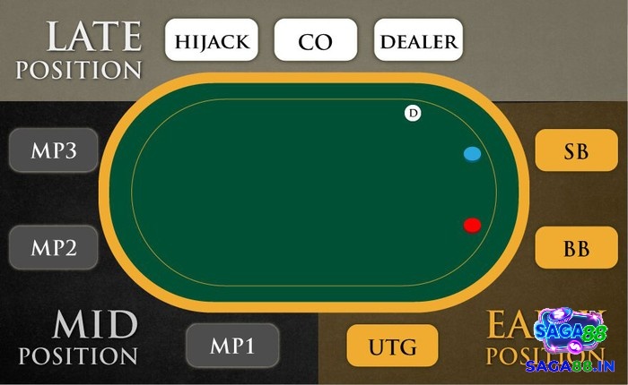 Tổng hợp các vị trí trong poker đầu bàn 