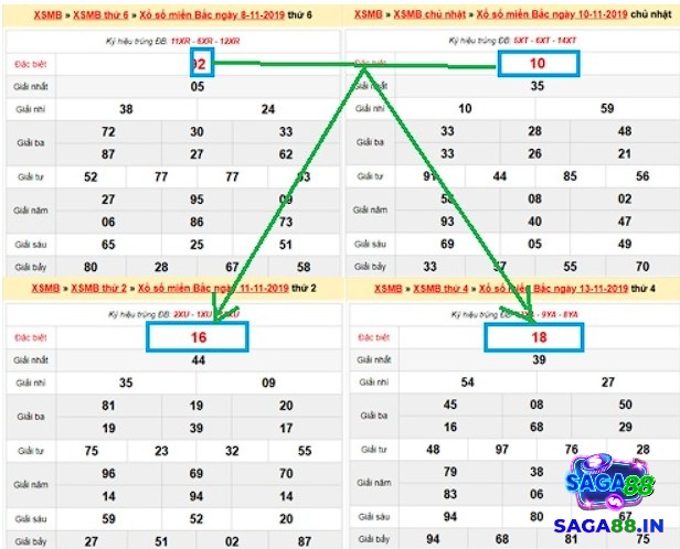 Bắt cầu chạm đề số 2 dùng tổng số đề ngày chủ nhật ghép với số đề cuối ngày thứ sáu