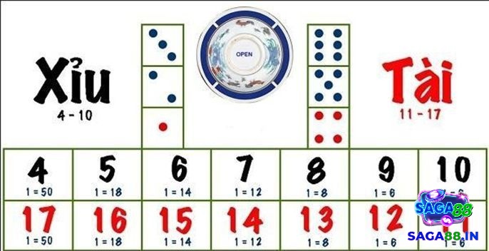 Chi tiết hướng dẫn đánh tài xỉu 1-3-2-4
