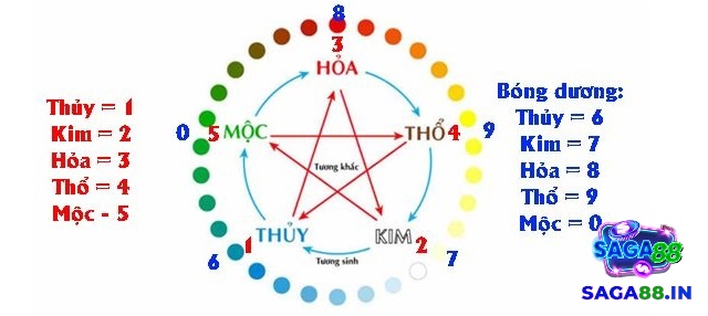 Một trong những kỹ thuật quan trọng là kết hợp thuyết ngũ hành với âm dương