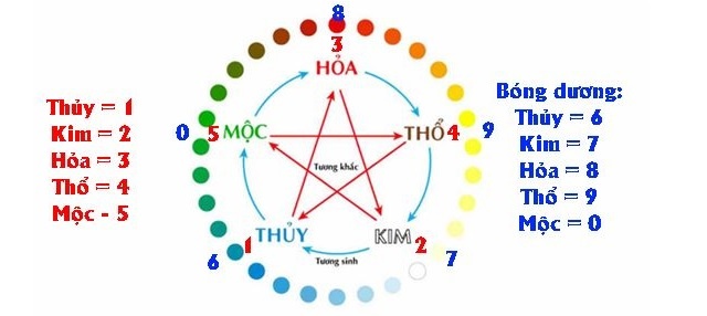 Ứng dụng thuyết ngũ hành đánh lô tính toán số đề hiệu quả
