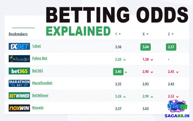 Odds kèo đội ghi bàn cuối cùng là gì thường biến động liên tục, phản ánh sự bất ngờ và kịch tính trong từng phút thi đấu.