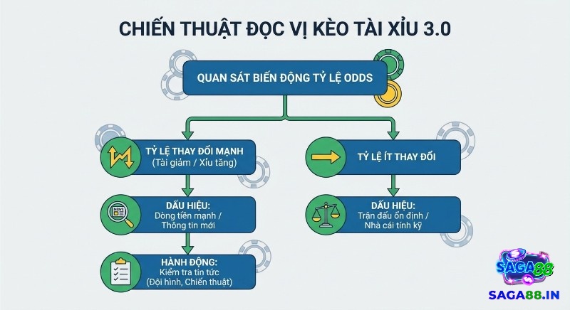 Sơ đồ chiến thuật chơi kèo tài xỉu 3.0 là gì, quan sát biến động tỷ lệ odds để phân tích dấu hiệu và đưa ra hành động