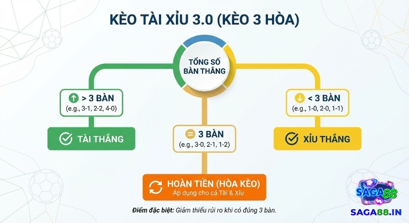 Sơ đồ hướng dẫn kèo Tài Xỉu 3.0 (kèo 3 hòa) các trường hợp thắng, thua và hoàn tiền, giúp giảm thiểu rủi ro
