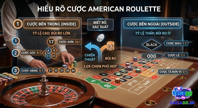 Hướng dẫn chi tiết cược American Roulette là gì, so sánh tỷ lệ trả thưởng thực chiến của Inside Bets và Outside Bets