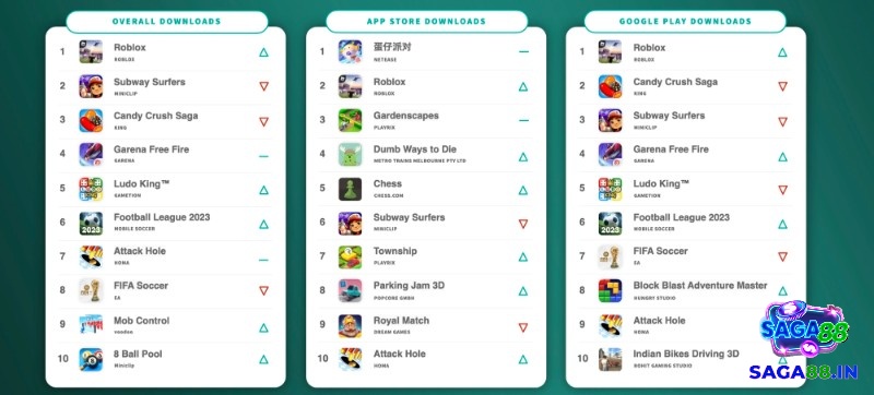 Những top game mobile có lượt tải nhiều nhất thường có lối chơi dễ tiếp cận và đủ cuốn để người chơi quay lại nhiều lần