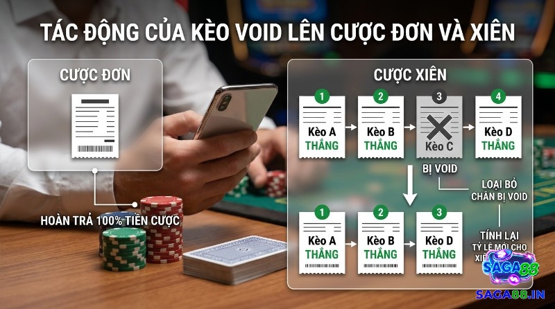 Tác động của kèo void trong thể thao là gì: cược đơn hoàn 100% tiền cược, cược xiên 4 chân với C bị void sẽ loại bỏ C và tính lại tỷ lệ cho 3 chân A, B, D